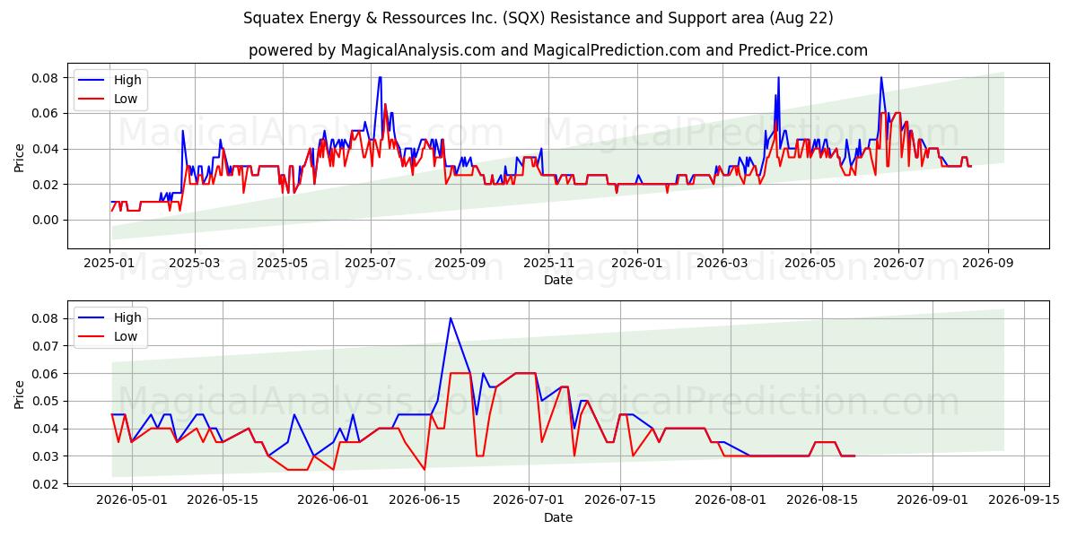  Squatex Energy & Ressources Inc. (SQX) Support and Resistance area (21 Aug) 