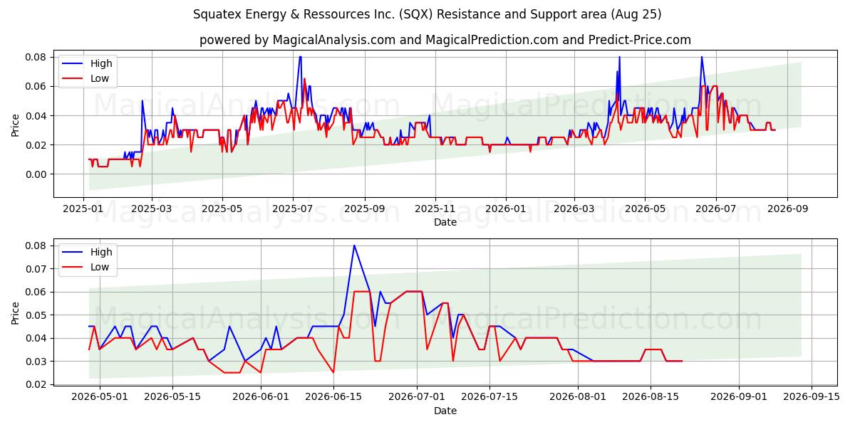  Squatex Energy & Ressources Inc. (SQX) Support and Resistance area (24 Aug) 