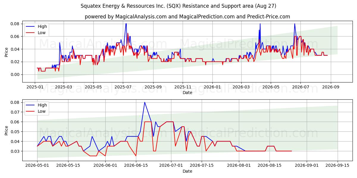  Squatex Energy & Ressources Inc. (SQX) Support and Resistance area (26 Aug) 