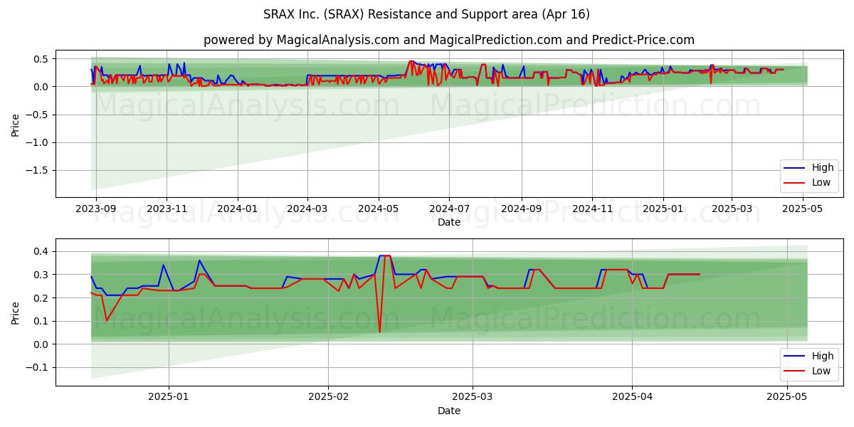  SRAX Inc. (SRAX) Support and Resistance area (16 Apr) 