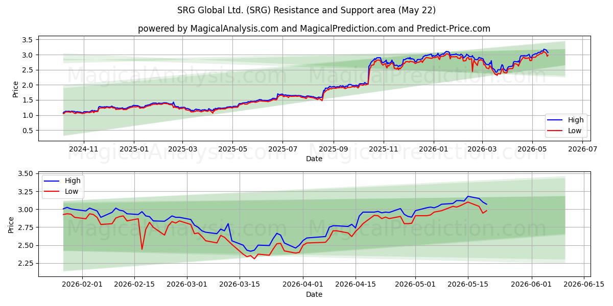  SRG Global Ltd. (SRG) Support and Resistance area (21 May) 