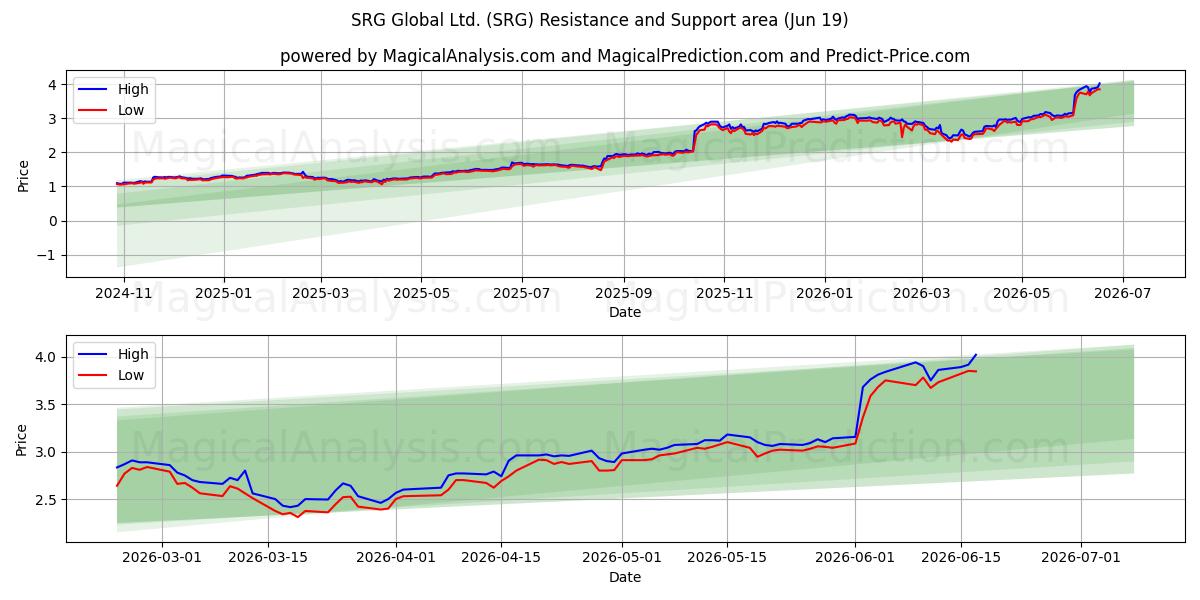  SRG Global Ltd. (SRG) Support and Resistance area (18 Jun) 