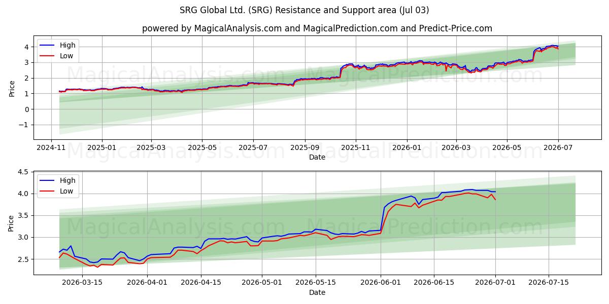  SRG Global Ltd. (SRG) Support and Resistance area (02 Jul) 