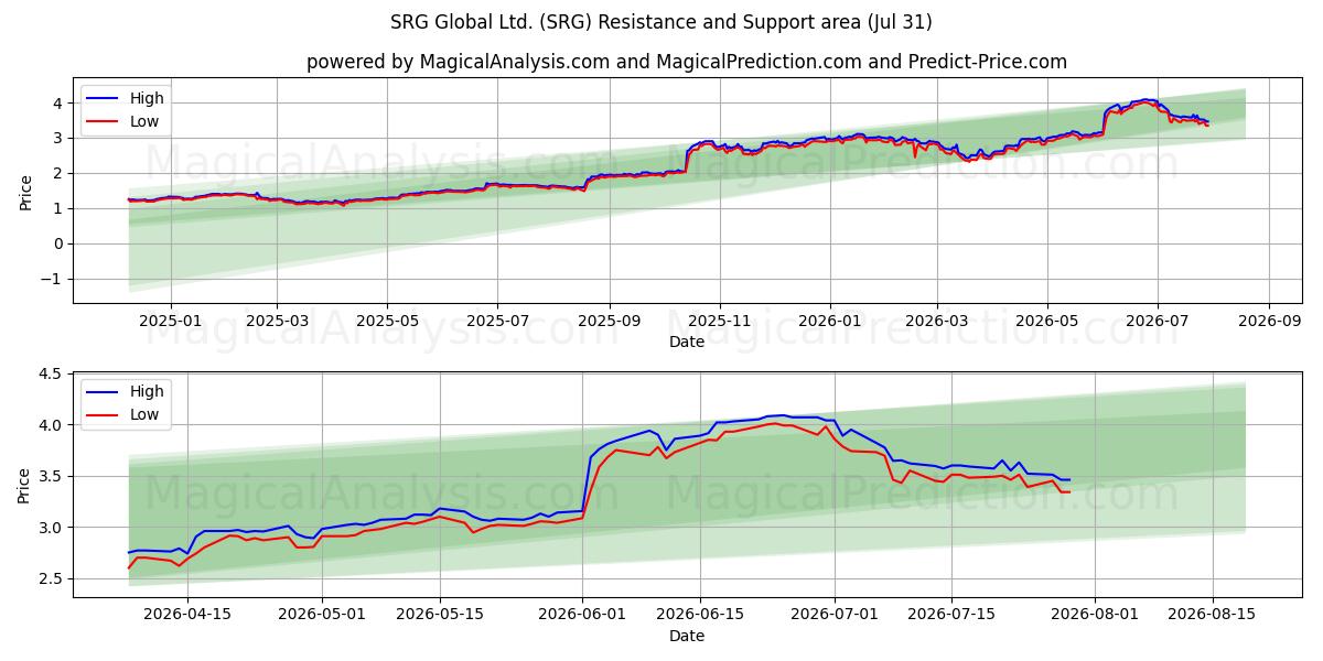  SRG Global Ltd. (SRG) Support and Resistance area (30 Jul) 