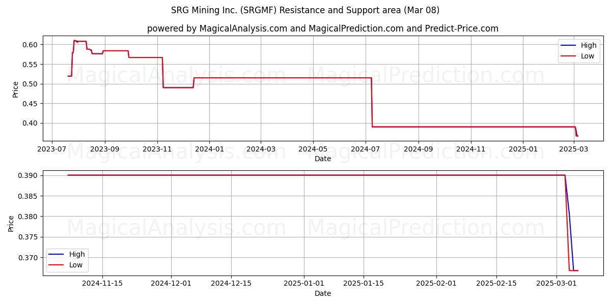  SRG Mining Inc. (SRGMF) Support and Resistance area (14 Mar) 