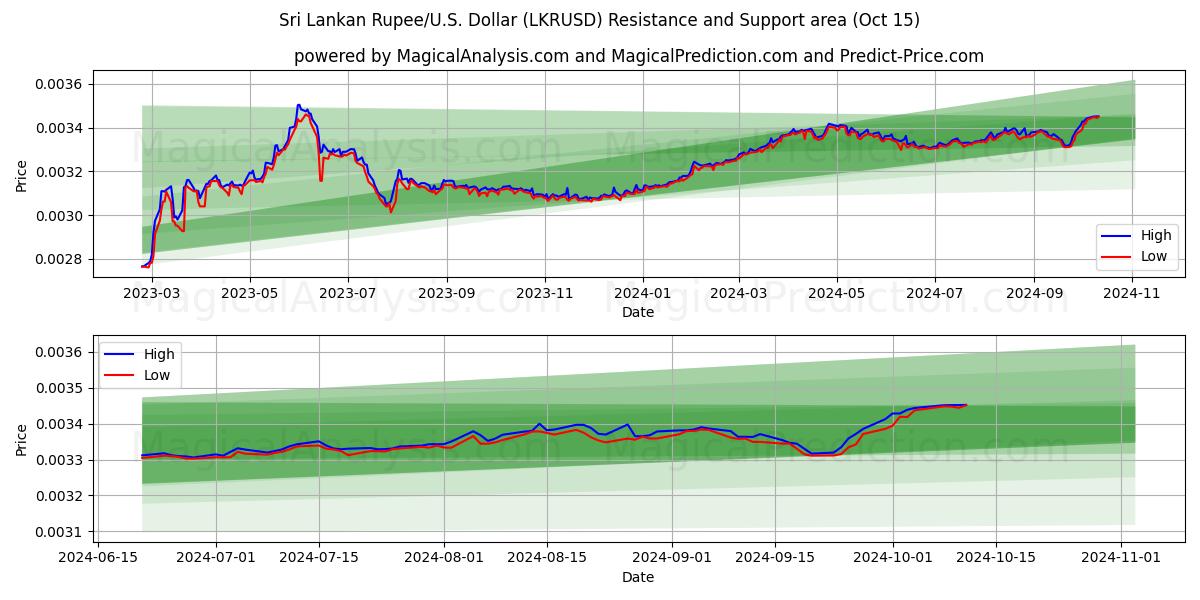  Sri Lankan Rupee/U.S. Dollar (LKRUSD) Support and Resistance area (15 Oct) 