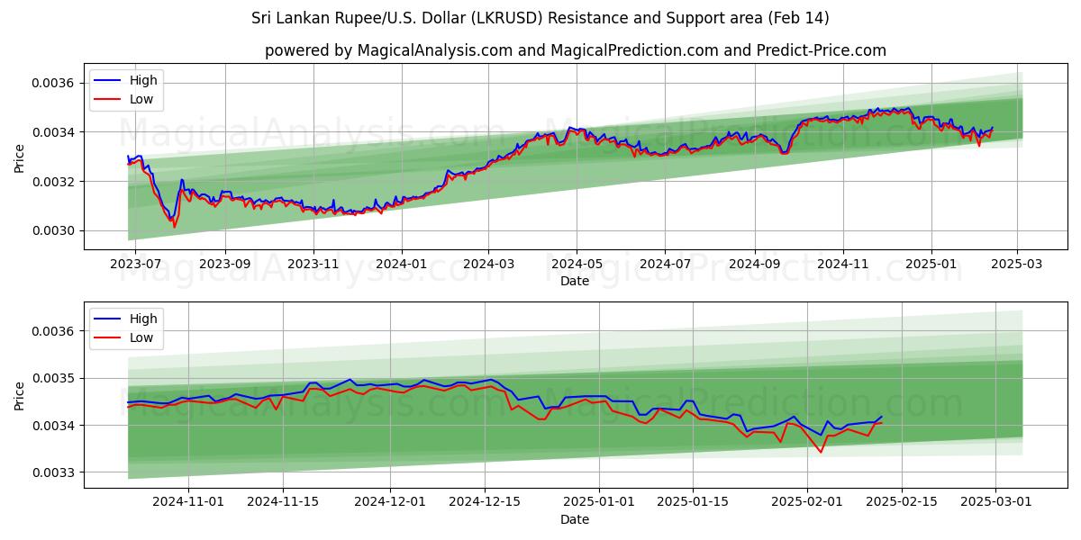  Sri Lankas Rupee/USA Dollar (LKRUSD) Support and Resistance area (04 Feb) 