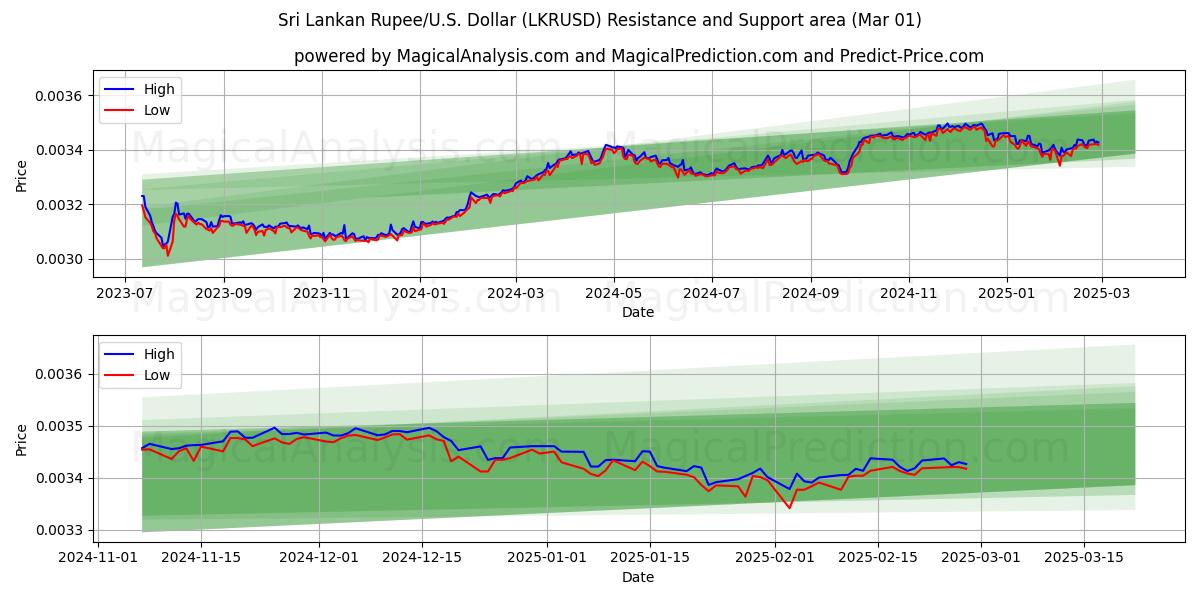  Rupia de Sri Lanka/EE.UU. Dólar (LKRUSD) Support and Resistance area (01 Mar) 