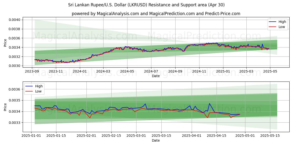  Sri Lanka Rupisi/ABD Dolar (LKRUSD) Support and Resistance area (30 Apr) 
