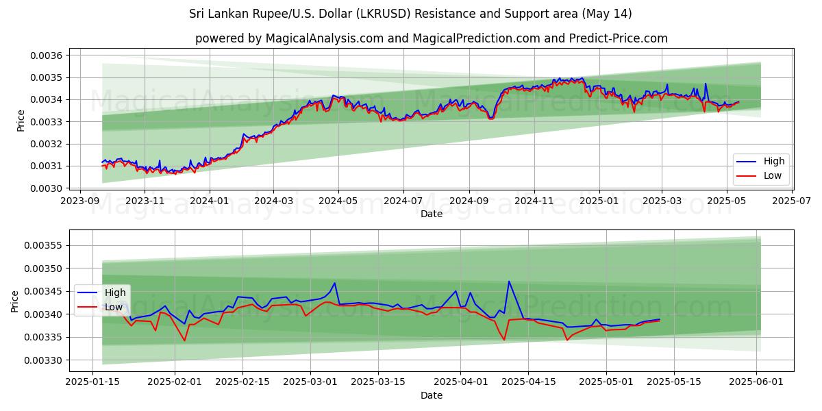  Sri Lankan Rupee/U.S. Dollar (LKRUSD) Support and Resistance area (14 May) 