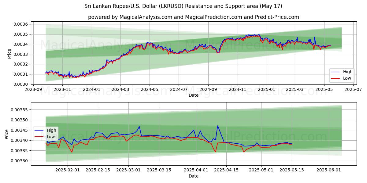  Sri Lanka Rupee/USA Dollar (LKRUSD) Support and Resistance area (17 May) 