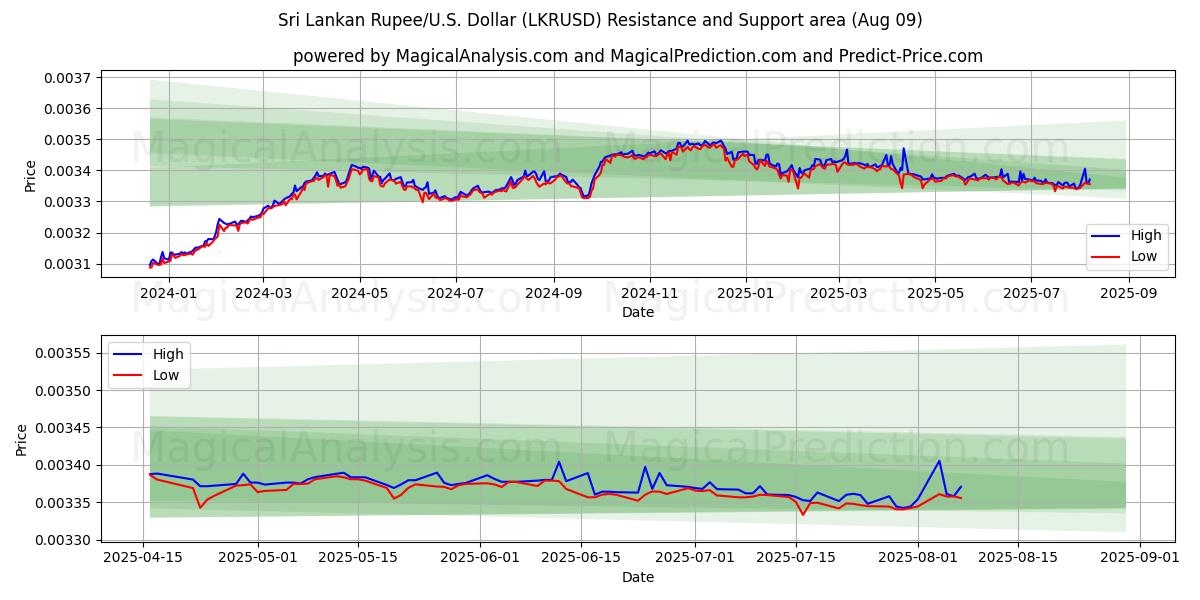  Roupie srilankaise/États-Unis Dollar (LKRUSD) Support and Resistance area (07 Aug) 
