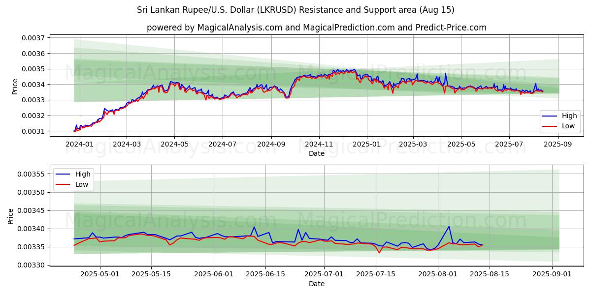  Sri Lanka Rupee/USA Dollar (LKRUSD) Support and Resistance area (13 Aug) 
