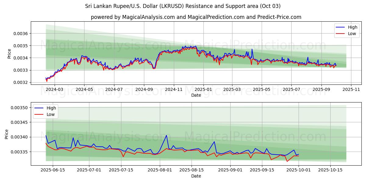  Sri-Lanka-Rupie/US-Dollar Dollar (LKRUSD) Support and Resistance area (30 Sep) 
