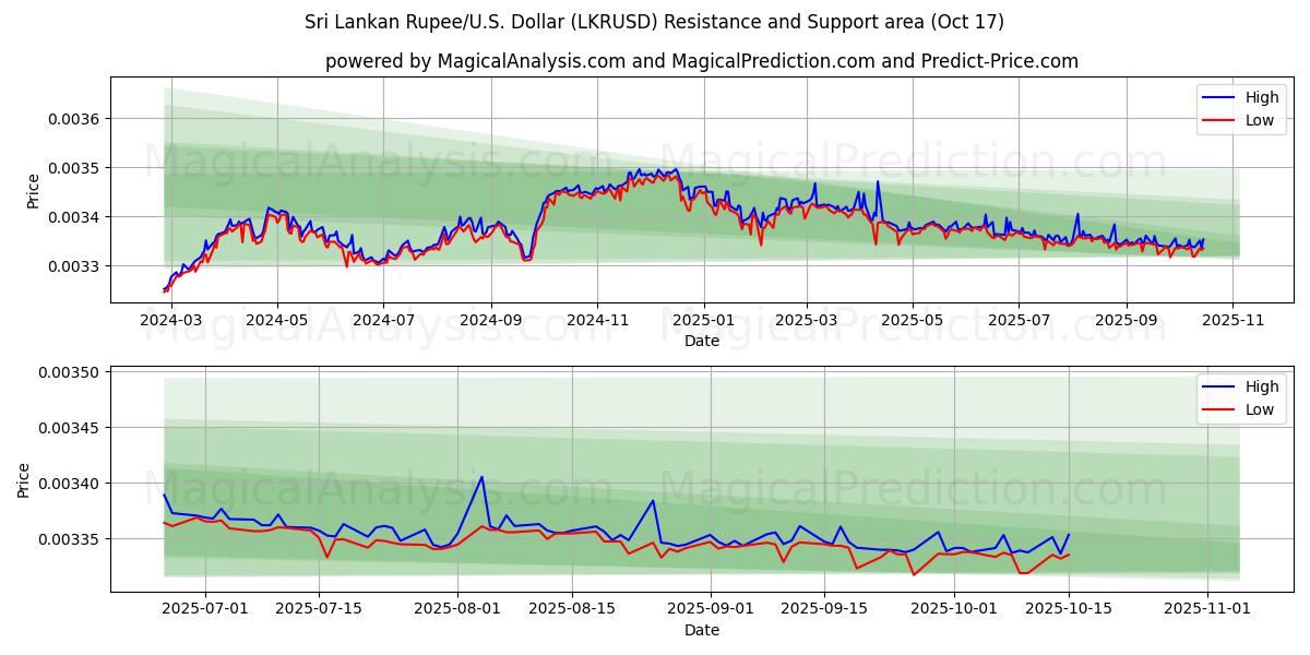 Roupie srilankaise/États-Unis Dollar (LKRUSD) Support and Resistance area (16 Oct) Roupie srilankaise/États-Unis Dollar (LKRUSD) Support and Resistance area (16 Oct)