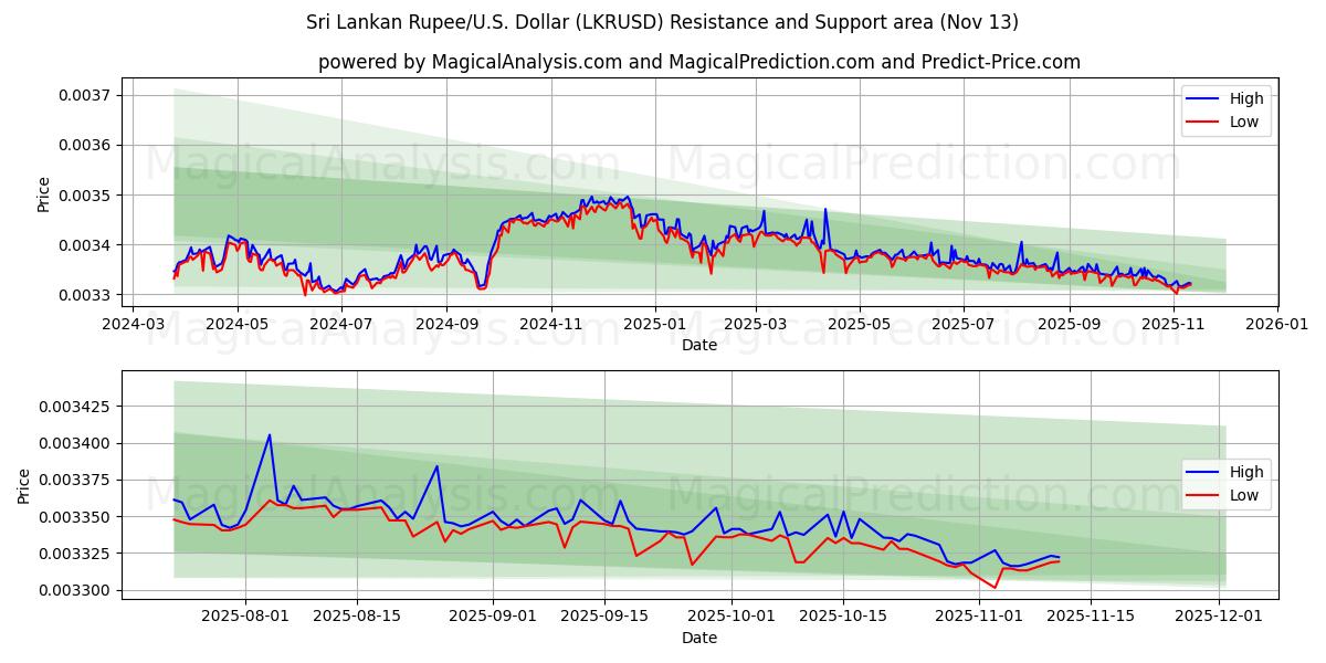  Sri Lanka Rupee/USA Dollar (LKRUSD) Support and Resistance area (12 Nov) 