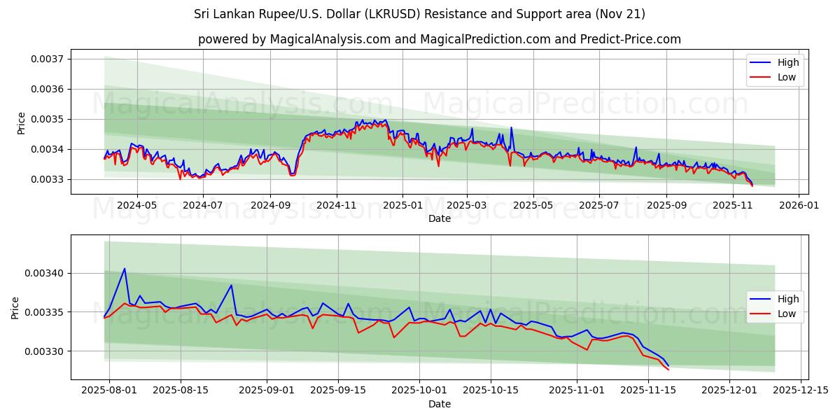  श्रीलंकाई रुपया/यू.एस. डॉलर (LKRUSD) Support and Resistance area (20 Nov) 