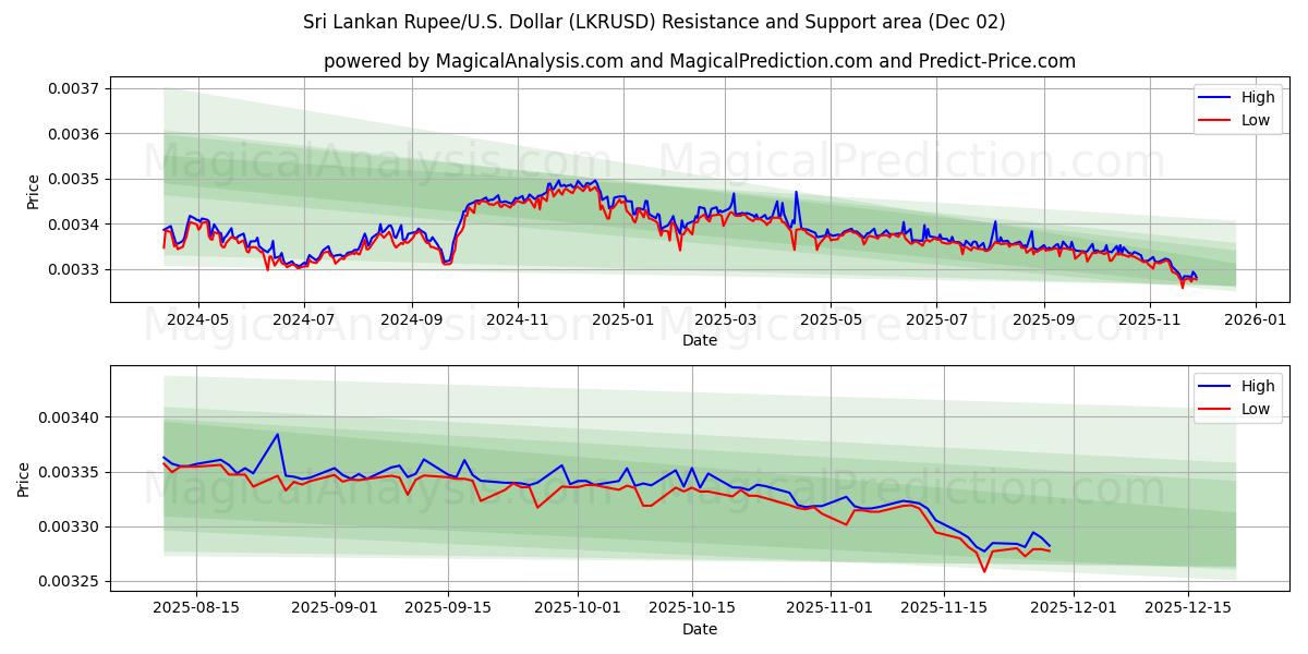  Rúpia do Sri Lanka/EUA Dólar (LKRUSD) Support and Resistance area (01 Dec) 