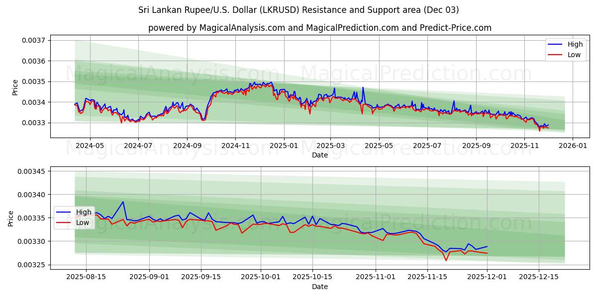  Sri Lanka Rupee/USA Dollar (LKRUSD) Support and Resistance area (02 Dec) 