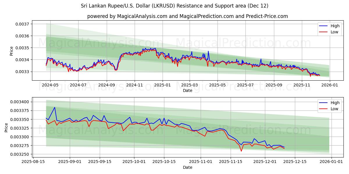  श्रीलंकाई रुपया/यू.एस. डॉलर (LKRUSD) Support and Resistance area (11 Dec) 