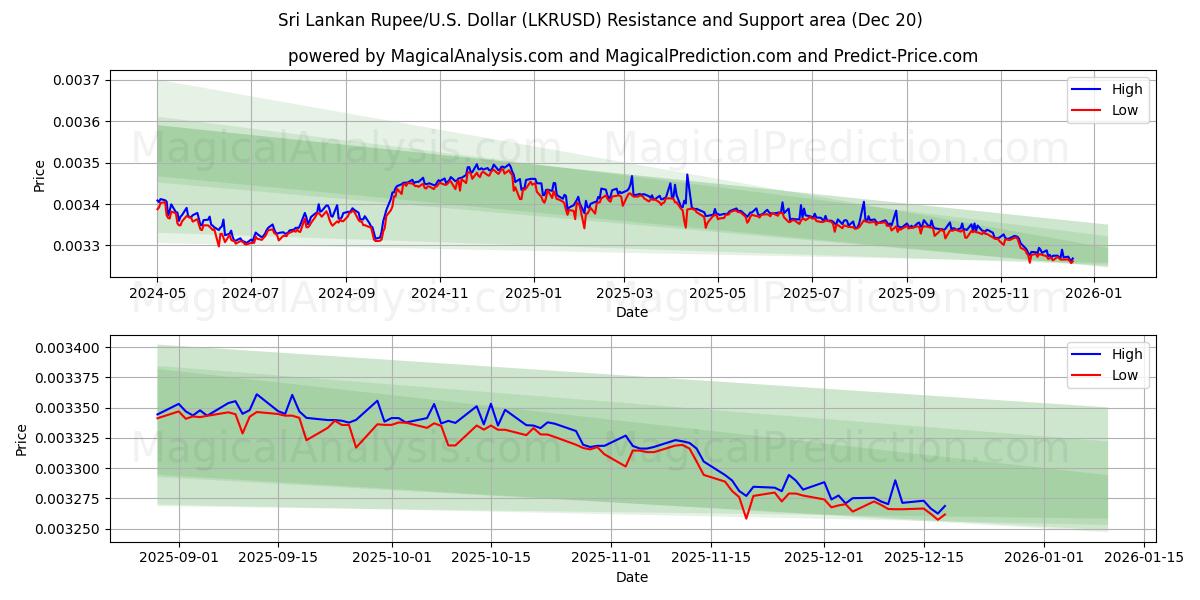  Rúpia do Sri Lanka/EUA Dólar (LKRUSD) Support and Resistance area (19 Dec) 
