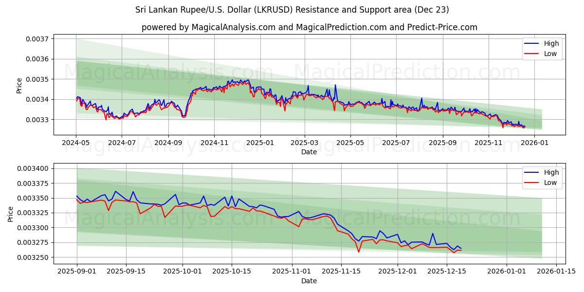  スリランカ ルピー/米国ドル (LKRUSD) Support and Resistance area (22 Dec) 