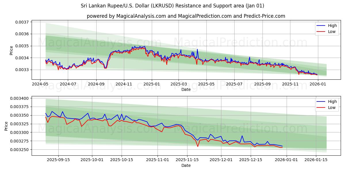  श्रीलंकाई रुपया/यू.एस. डॉलर (LKRUSD) Support and Resistance area (31 Dec) 