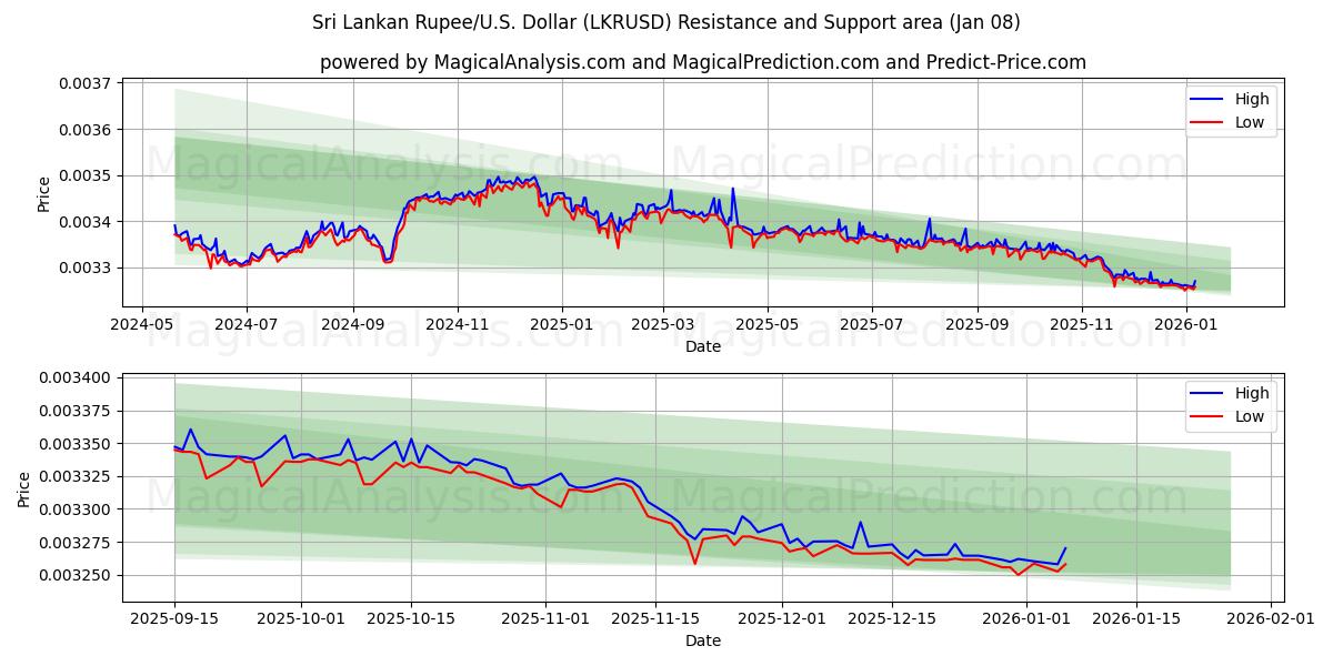  श्रीलंकाई रुपया/यू.एस. डॉलर (LKRUSD) Support and Resistance area (07 Jan) 