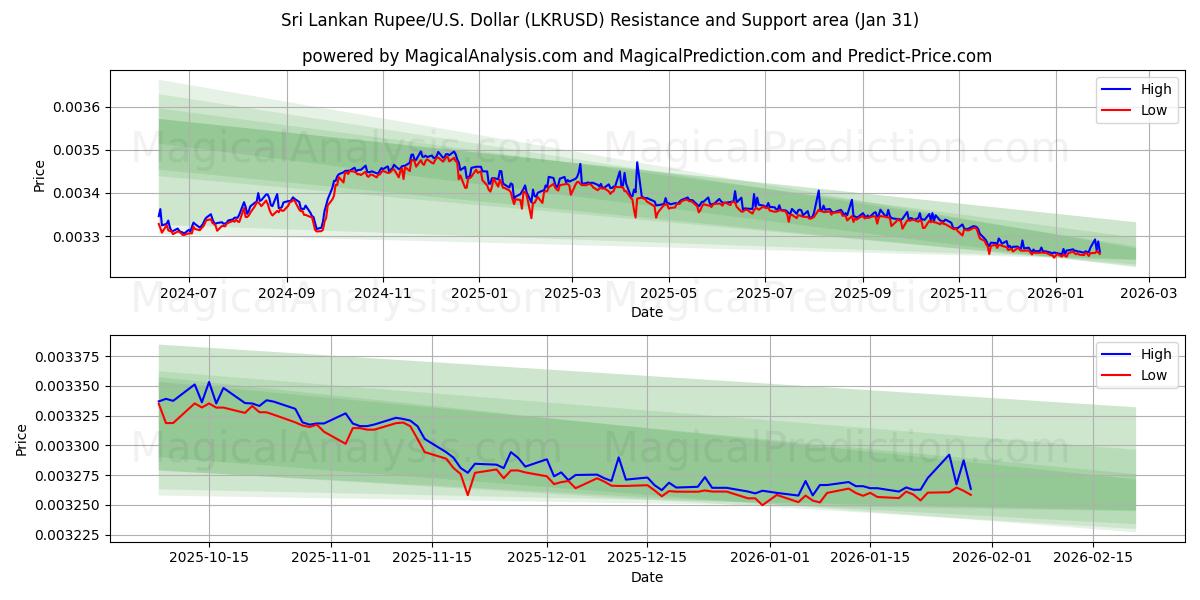  روبية سيريلانكية/دولار أمريكي دولار (LKRUSD) Support and Resistance area (30 Jan) 