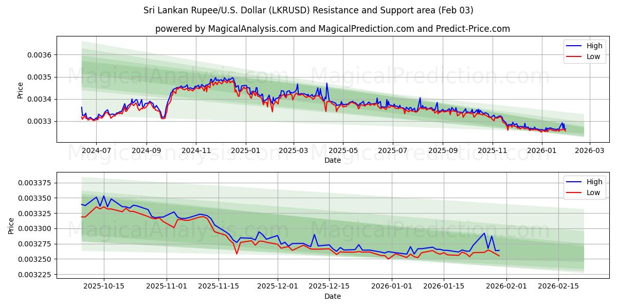  スリランカ ルピー/米国ドル (LKRUSD) Support and Resistance area (02 Feb) 