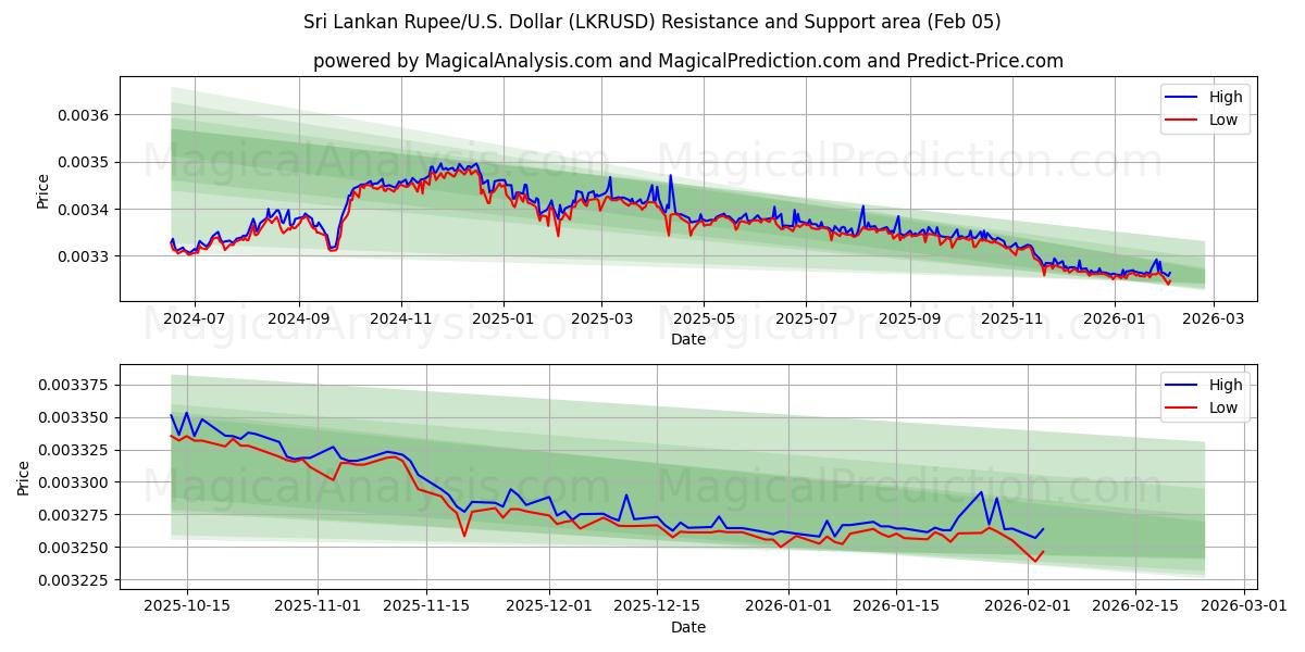  Sri-Lanka-Rupie/US-Dollar Dollar (LKRUSD) Support and Resistance area (04 Feb) 