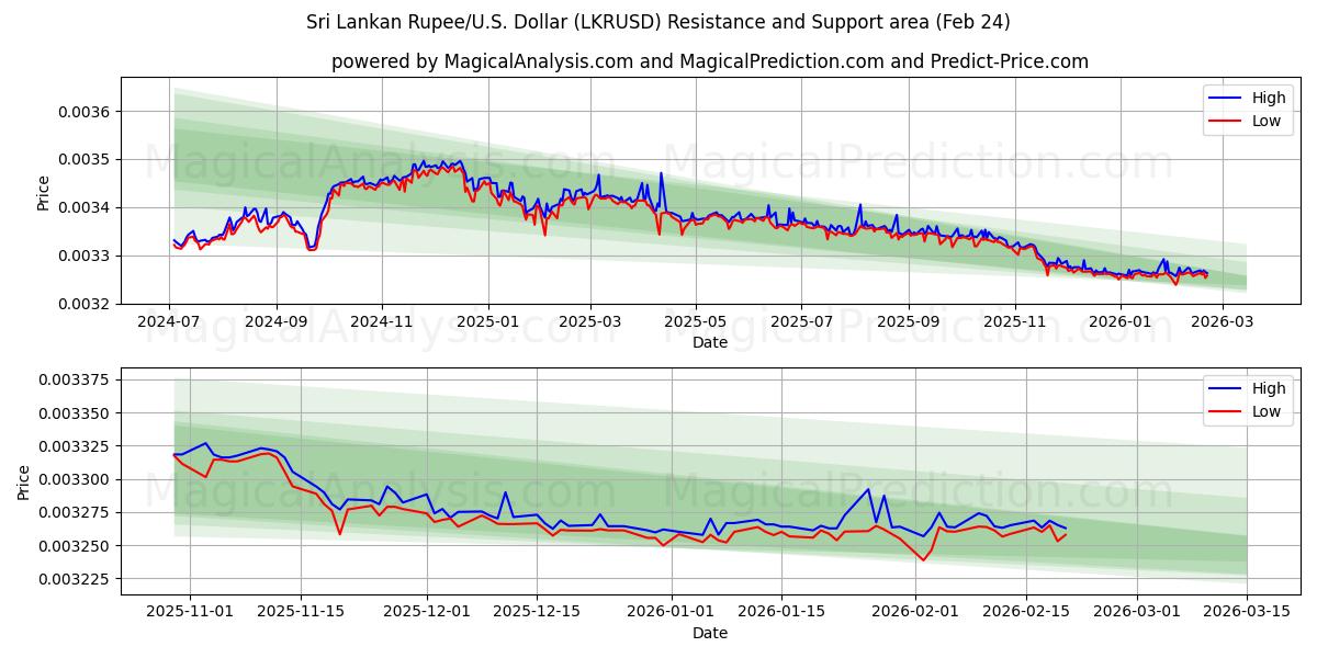  Sri Lankan Rupee/U.S. Dollar (LKRUSD) Support and Resistance area (20 Feb) 
