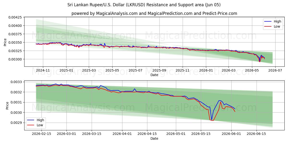 Sri Lankas Rupee/USA Dollar (LKRUSD) Support and Resistance area (04 Jun) 