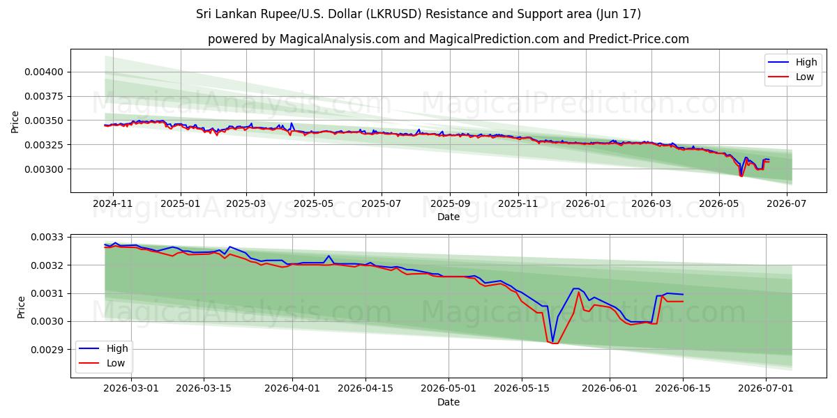  Sri-Lanka-Rupie/US-Dollar Dollar (LKRUSD) Support and Resistance area (11 Jun) 