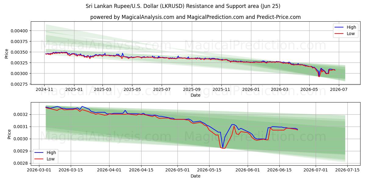  Sri Lankas Rupee/USA Dollar (LKRUSD) Support and Resistance area (24 Jun) 