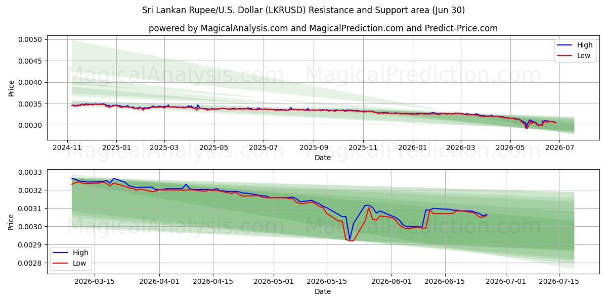  Sri Lanka Rupisi/ABD Dolar (LKRUSD) Support and Resistance area (29 Jun) 