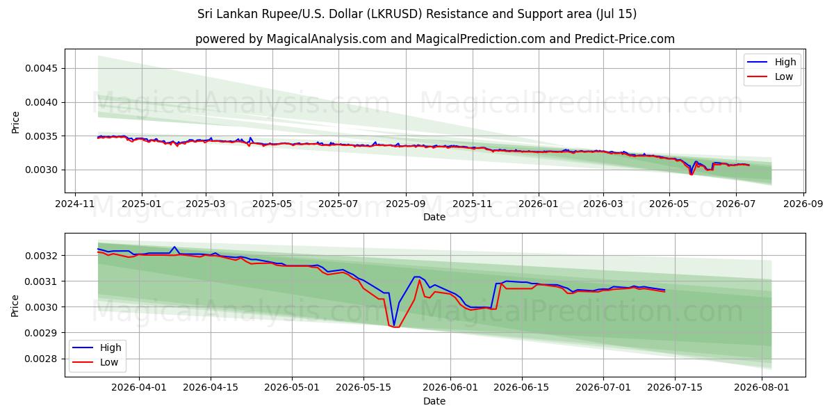  Sri Lankas Rupee/USA Dollar (LKRUSD) Support and Resistance area (14 Jul) 