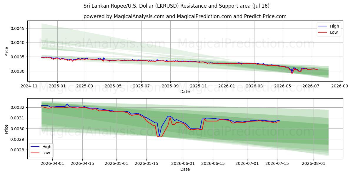  روپیه سریلانکا/آمریکا دلار (LKRUSD) Support and Resistance area (17 Jul) 