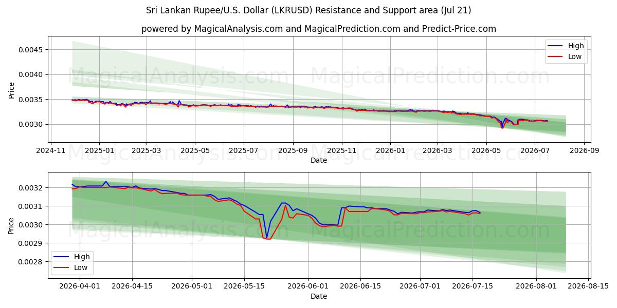  Sri Lanka Rupee/USA Dollar (LKRUSD) Support and Resistance area (20 Jul) 