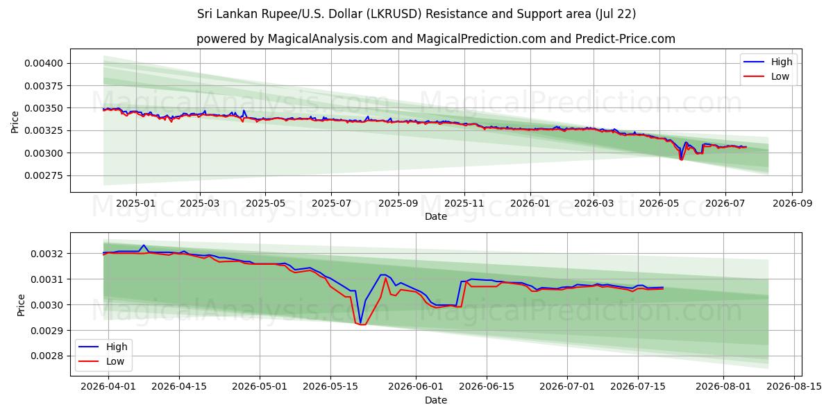  Sri Lanka Rupisi/ABD Dolar (LKRUSD) Support and Resistance area (21 Jul) 