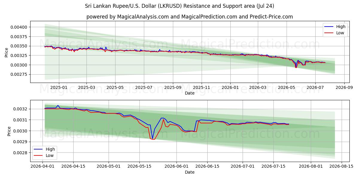  Sri-Lanka-Rupie/US-Dollar Dollar (LKRUSD) Support and Resistance area (23 Jul) 