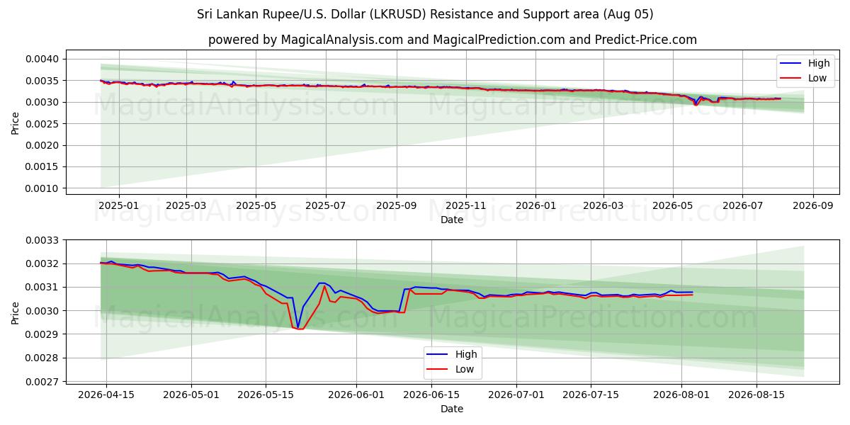  Sri Lankas Rupee/USA Dollar (LKRUSD) Support and Resistance area (04 Aug) 