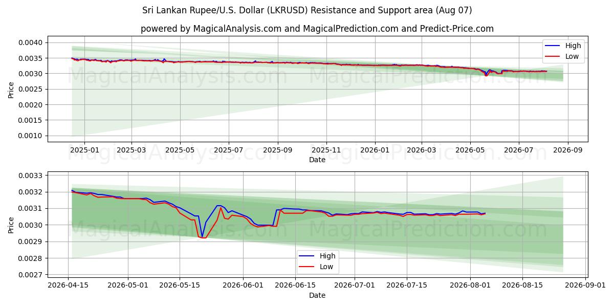  Roupie srilankaise/États-Unis Dollar (LKRUSD) Support and Resistance area (06 Aug) 