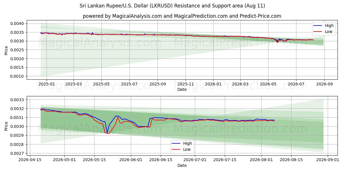  श्रीलंकाई रुपया/यू.एस. डॉलर (LKRUSD) Support and Resistance area (10 Aug) 