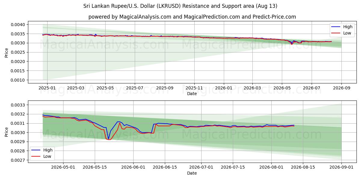  Sri Lanka Rupisi/ABD Dolar (LKRUSD) Support and Resistance area (11 Aug) 