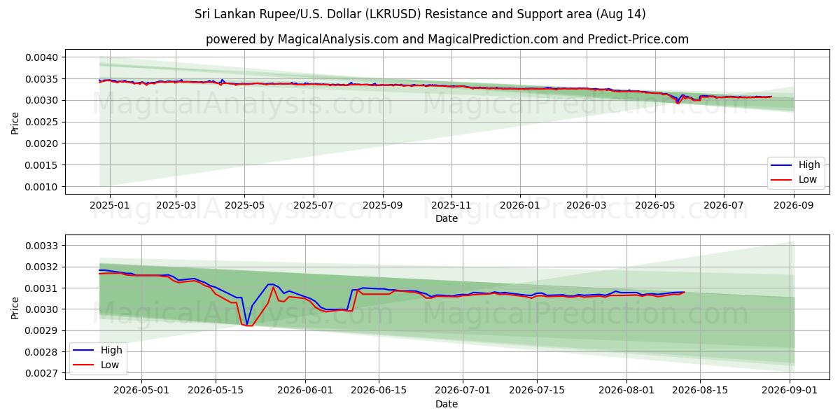  Sri-Lanka-Rupie/US-Dollar Dollar (LKRUSD) Support and Resistance area (13 Aug) 