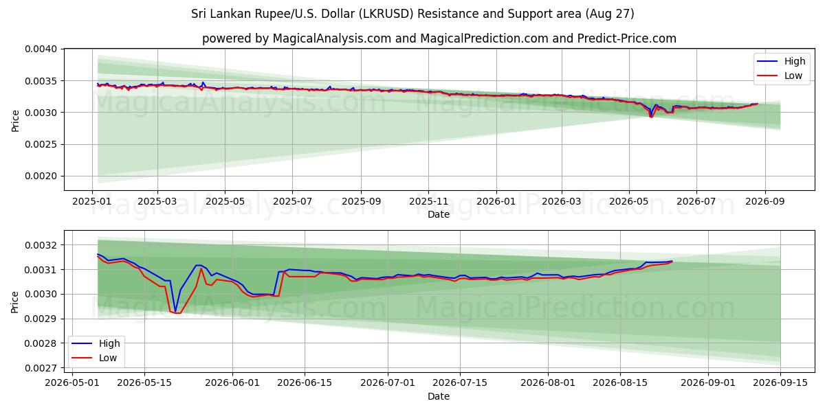  Sri Lankas Rupee/USA Dollar (LKRUSD) Support and Resistance area (25 Aug) 