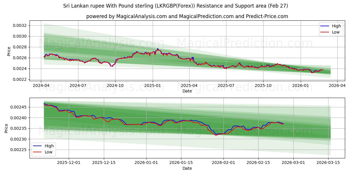  Sri Lankas rupee med pund sterling (LKRGBP(Forex)) Support and Resistance area (26 Feb) 