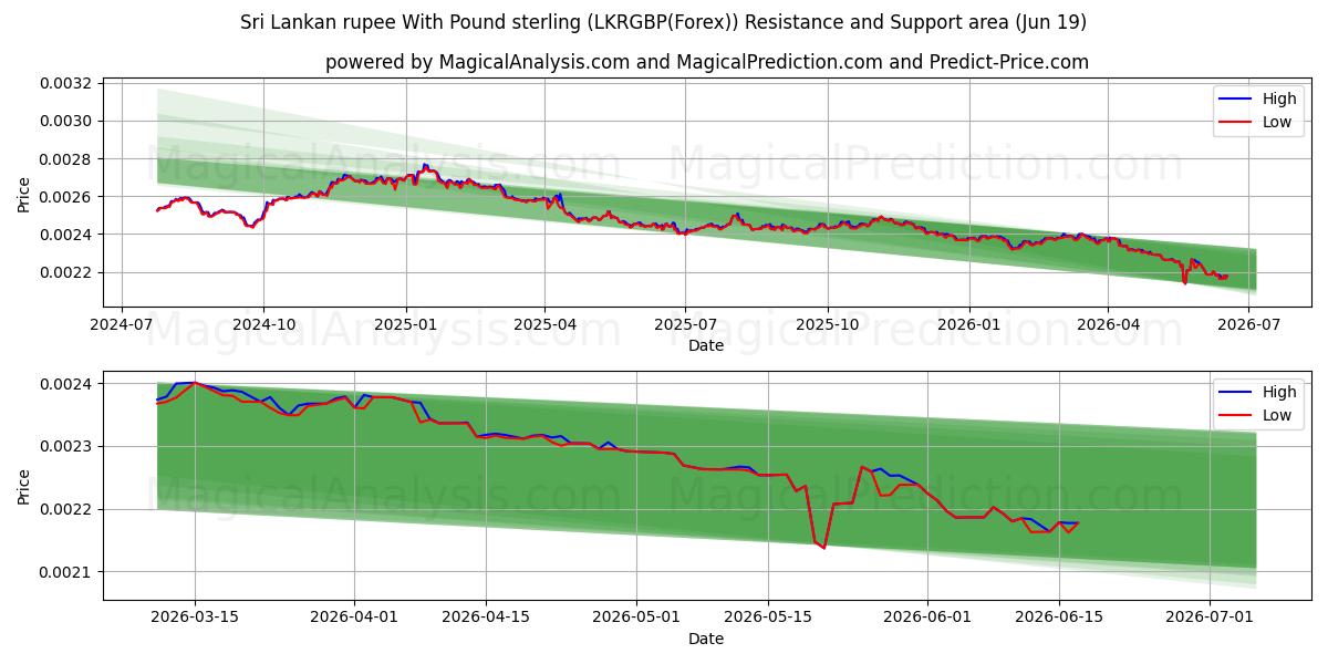  روپیه سریلانکا با پوند استرلینگ (LKRGBP(Forex)) Support and Resistance area (18 Jun) 