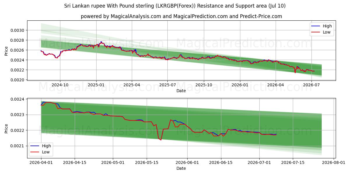  Rupia do Sri Lanka com libra esterlina (LKRGBP(Forex)) Support and Resistance area (09 Jul) 